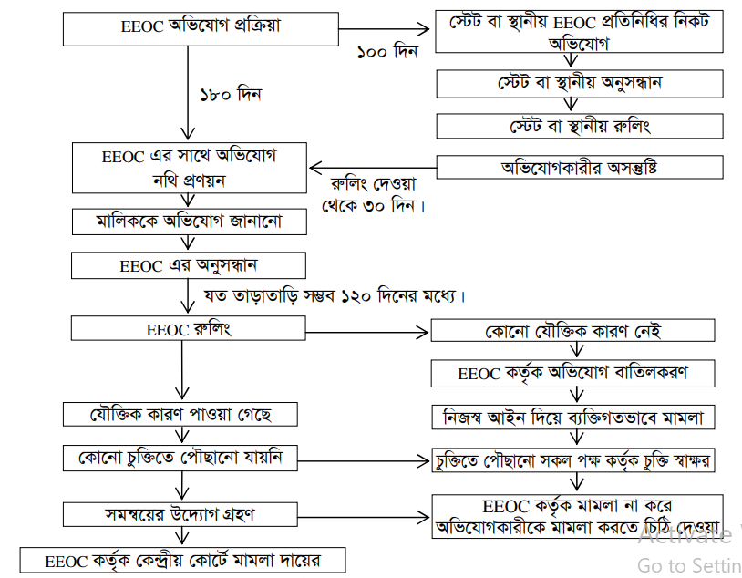 EEOC এর অধীনে কেন্দ্রীয় আইনসমূহের প্রয়োগ