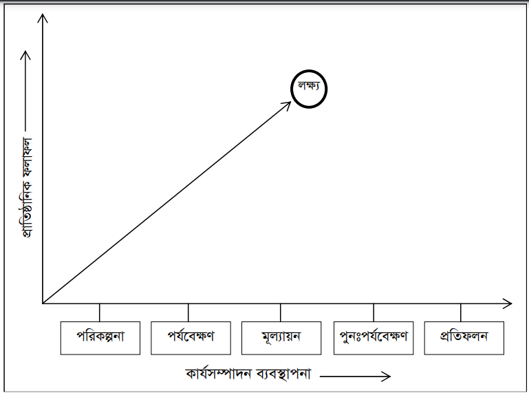 কার্যসম্পাদন ব্যবস্থাপনার মৌলিক ধারণা 3 কার্যসম্পাদন ব্যবস্থাপনার মৌলিক ধারণা