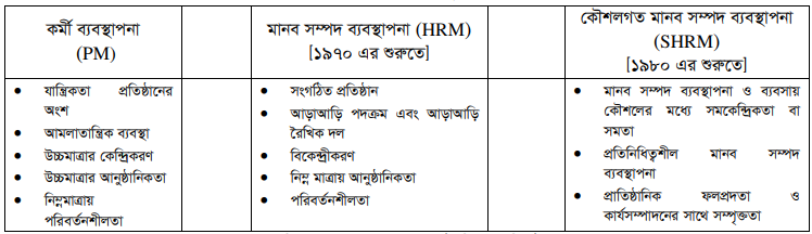 কৌশলগত মানব সম্পদ ব্যবস্থাপনার ধারণা 3 কৌশলগত মানব সম্পদ ব্যবস্থাপনার ধারণা