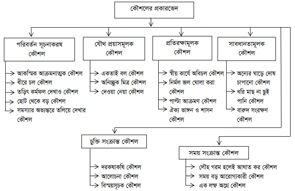 কৌশলের প্রকারভেদ 2 কৌশলের প্রকারভেদ