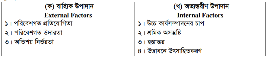 নৈতিক আচরণে প্রভাব বিস্তারকারী উপাদানসমূহ