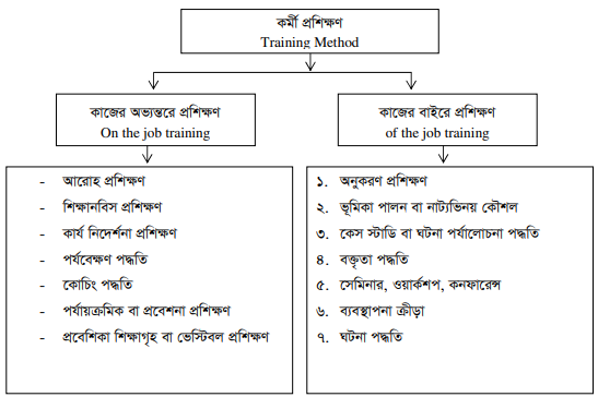 ব্যবস্থাপনা উন্নয়ন বা নির্বাহী উন্নয়ন পদ্ধতি বা কৌশলসমূহ 2 ব্যবস্থাপনা উন্নয়ন বা নির্বাহী উন্নয়ন পদ্ধতি বা কৌশলসমূহ