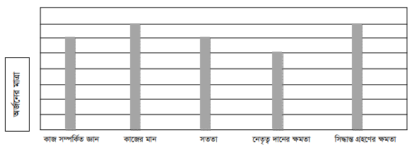 কার্যসম্পাদন মূল্যায়নের পদ্ধতি বা কৌশল 2 কার্যসম্পাদন মূল্যায়নের পদ্ধতি বা কৌশল