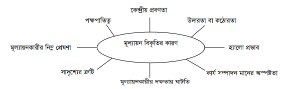 কার্যসম্পাদন মূল্যায়নের ভ্রান্তি বা সমস্যা বা বিকৃতির উপাদানসমূহ 3 কার্যসম্পাদন মূল্যায়নের ভ্রান্তি বা সমস্যা বা বিকৃতির উপাদানসমূহ