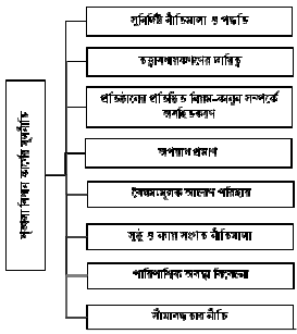 শৃঙ্খলা বিধান কার্যের মূলনীতিসমূহ