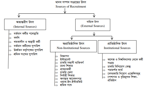 মানব সম্পদ সংগ্রহের উৎসসমূহ